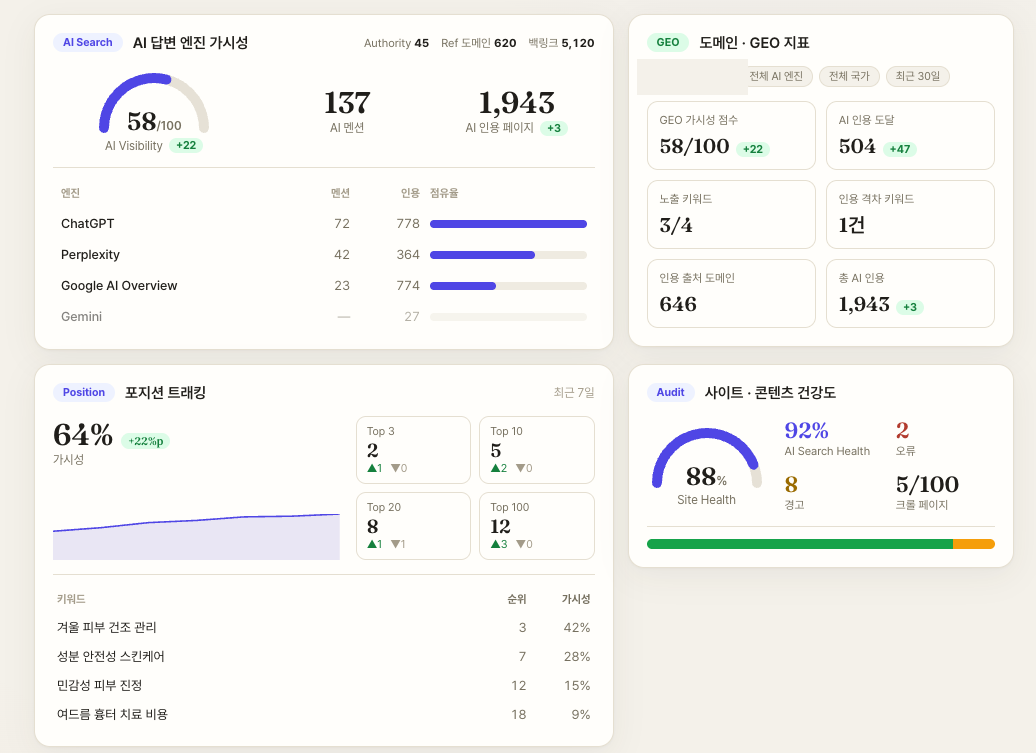 플루랭크 대시보드 — AI 답변 엔진 가시성 점수, 엔진별 멘션과 인용 수, 포지션 트래킹, 인용 출처 도메인 지표